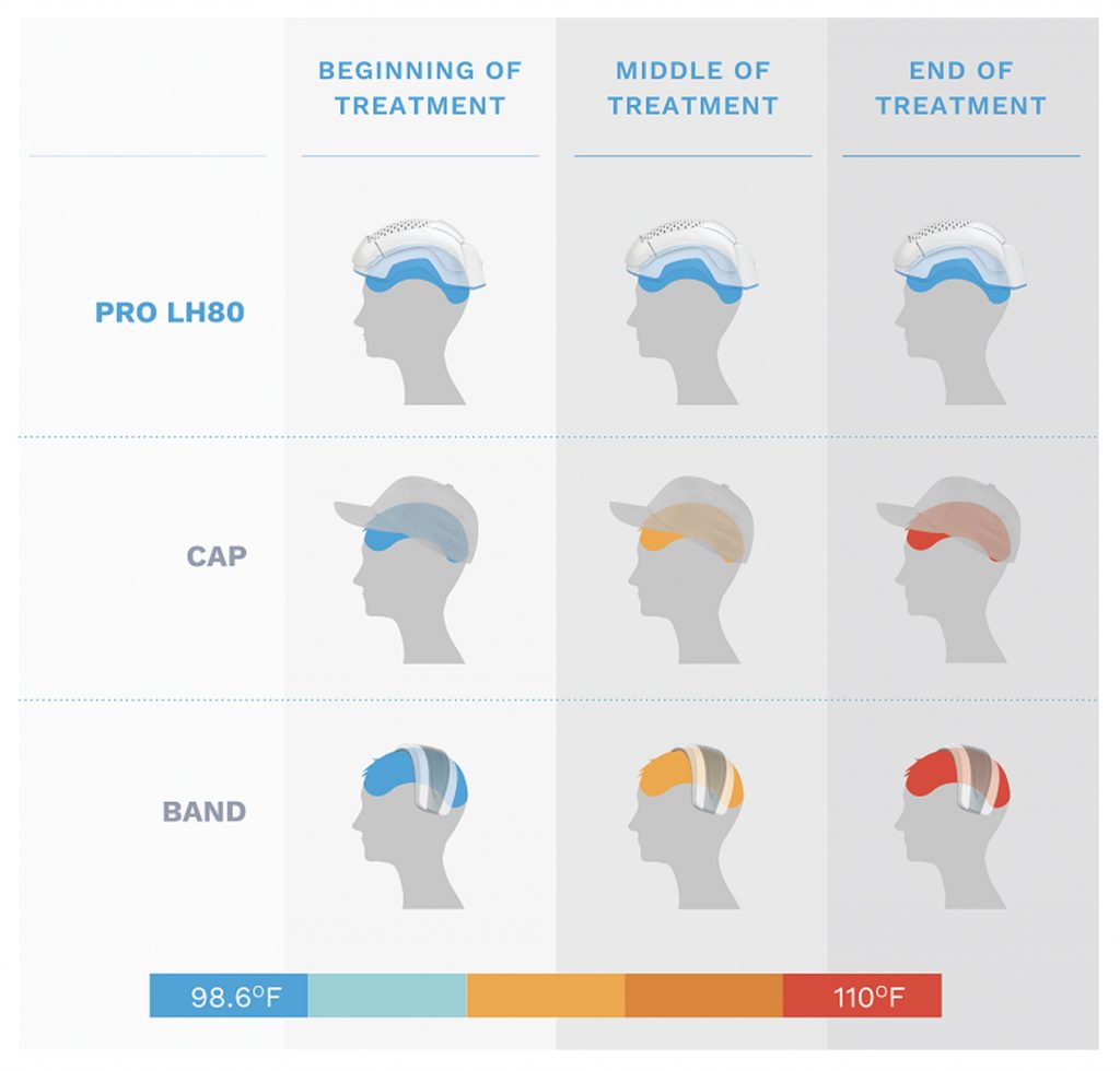 Band, cap, and helmet devices
